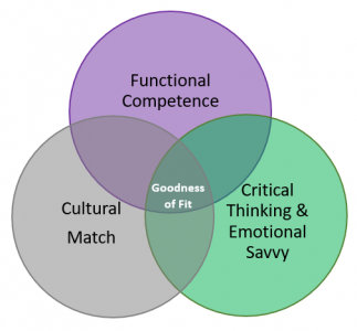 Executive Search Goodness of Fit Model 2 Executive Search Goodness of Fit Model 2